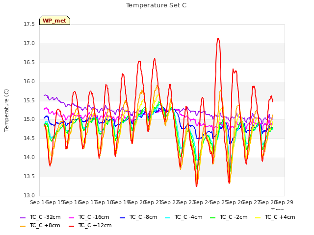 plot of Temperature Set C