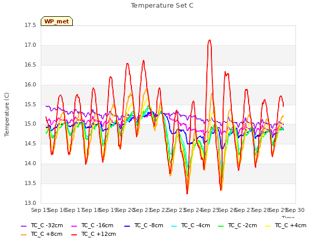 plot of Temperature Set C