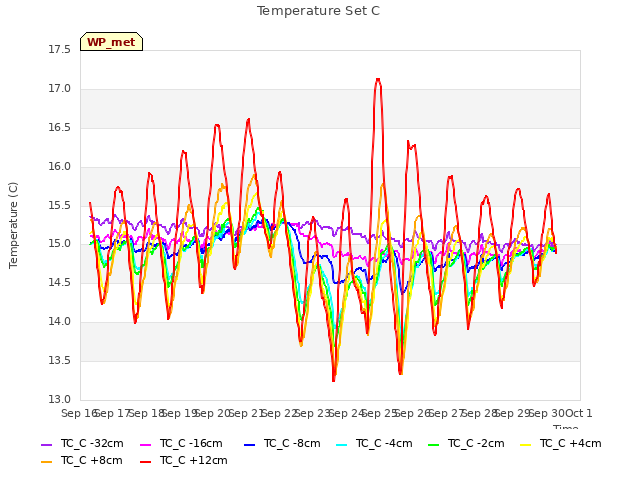 plot of Temperature Set C