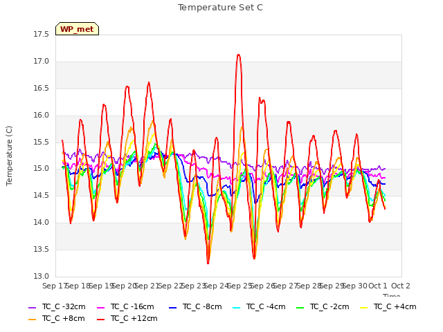 plot of Temperature Set C