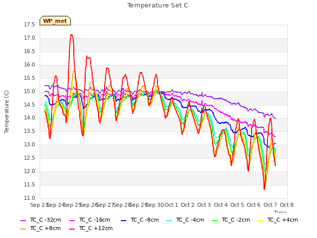 plot of Temperature Set C