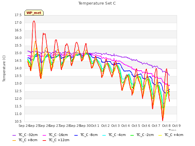 plot of Temperature Set C