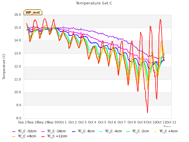 plot of Temperature Set C