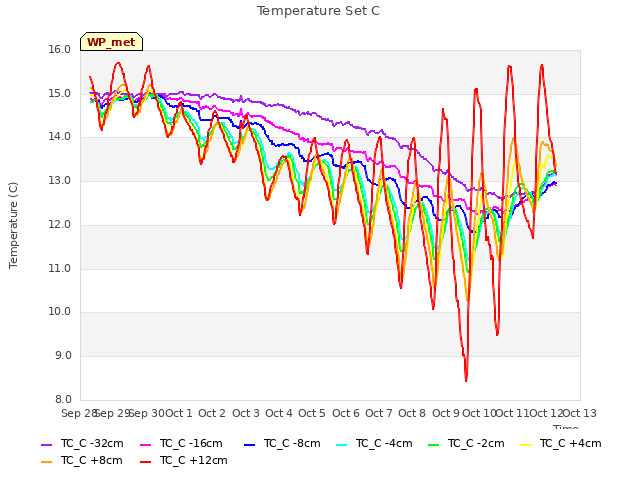 plot of Temperature Set C