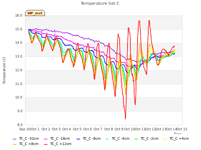 plot of Temperature Set C