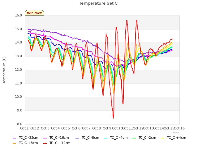 plot of Temperature Set C