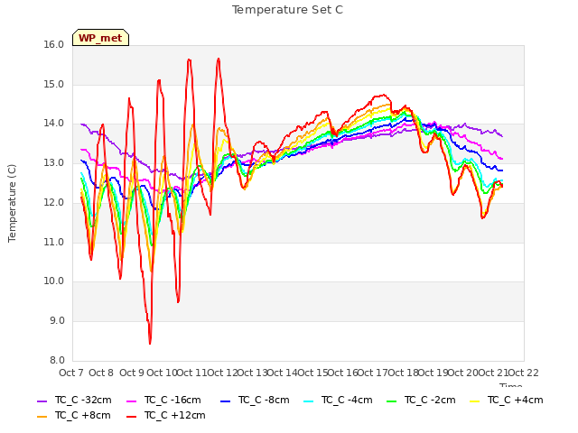 plot of Temperature Set C