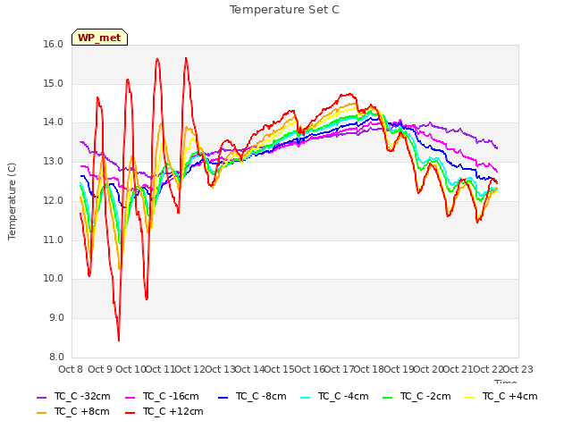 plot of Temperature Set C