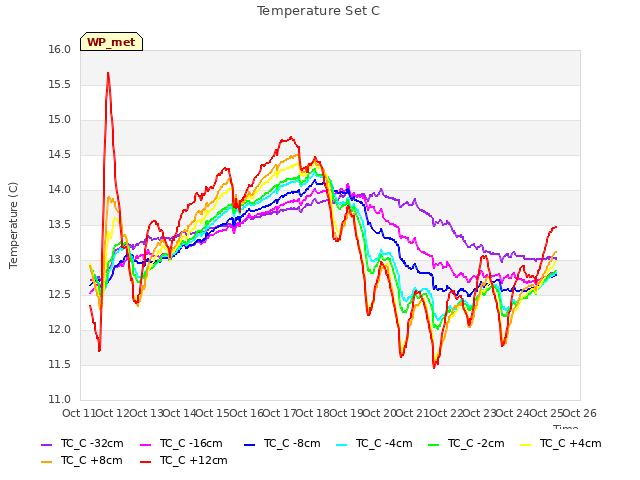 plot of Temperature Set C
