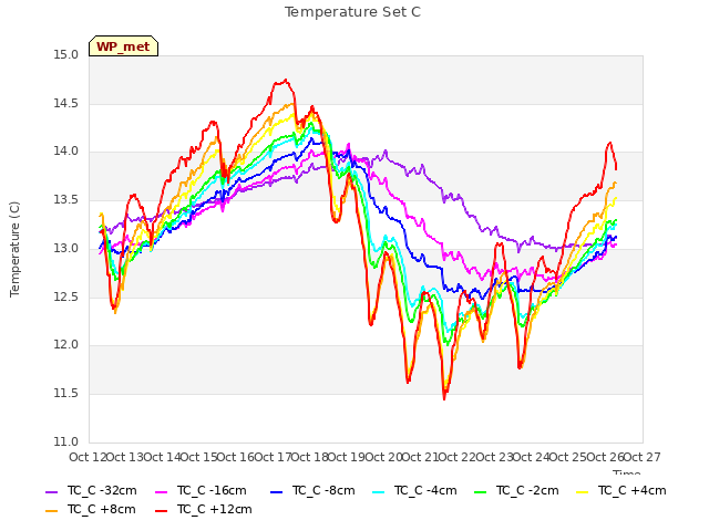 plot of Temperature Set C