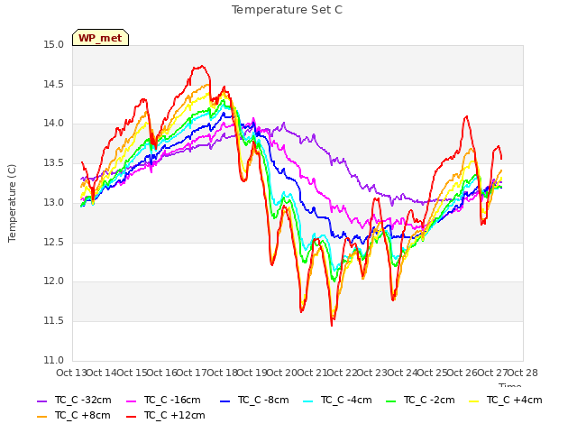 plot of Temperature Set C