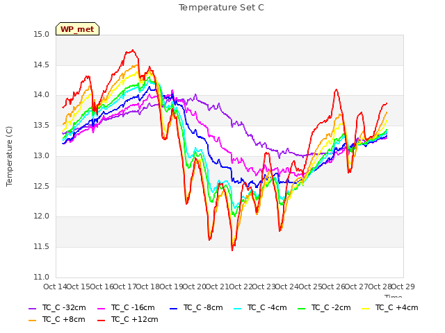 plot of Temperature Set C