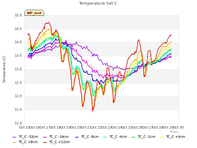 plot of Temperature Set C