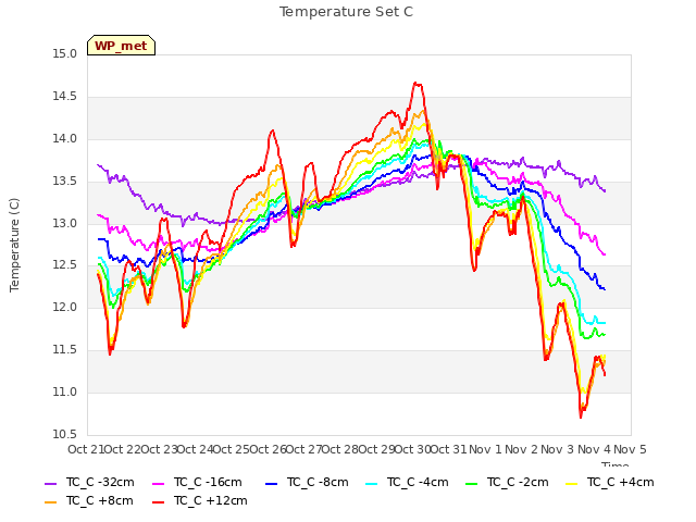 plot of Temperature Set C