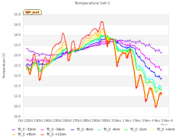 plot of Temperature Set C