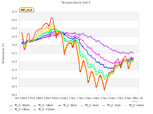 plot of Temperature Set C