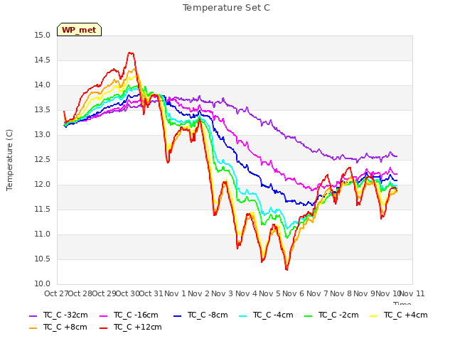 plot of Temperature Set C