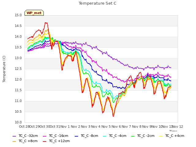 plot of Temperature Set C