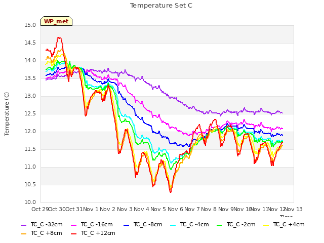 plot of Temperature Set C