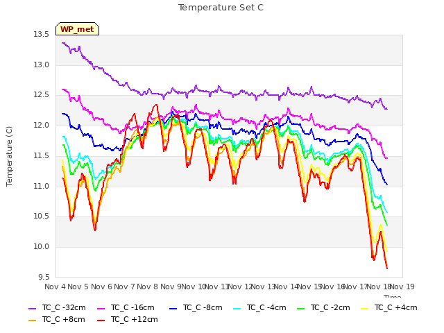 plot of Temperature Set C