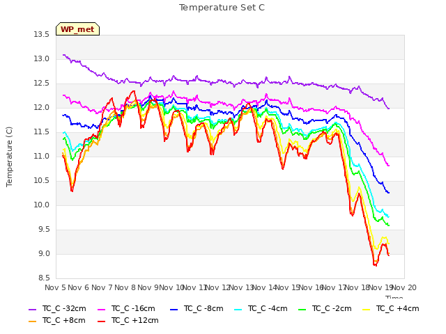 plot of Temperature Set C