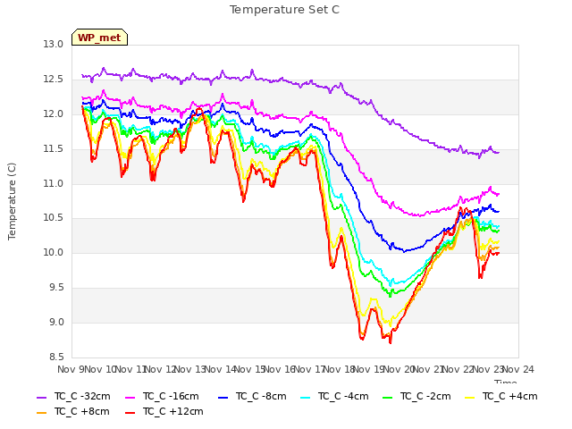 plot of Temperature Set C