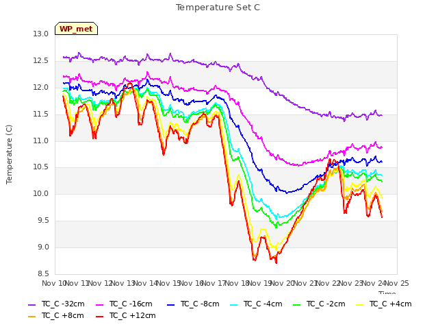 plot of Temperature Set C