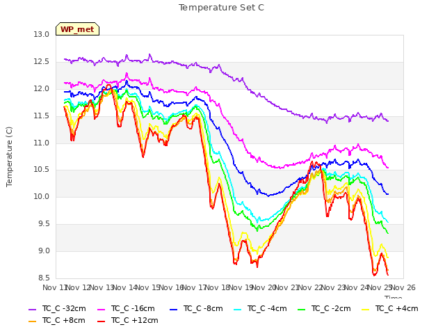 plot of Temperature Set C