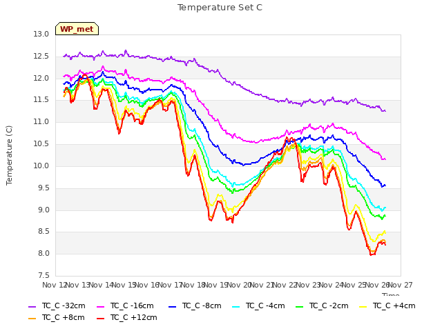 plot of Temperature Set C