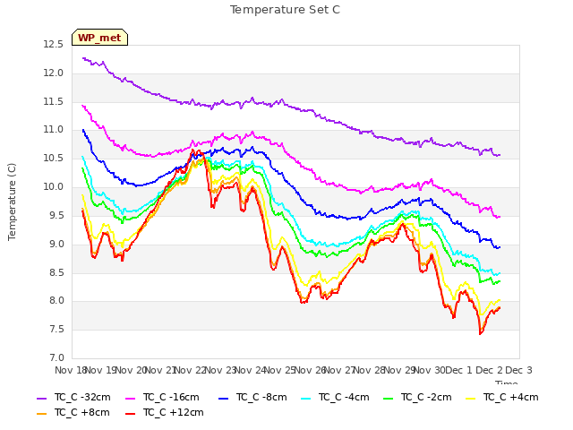 plot of Temperature Set C