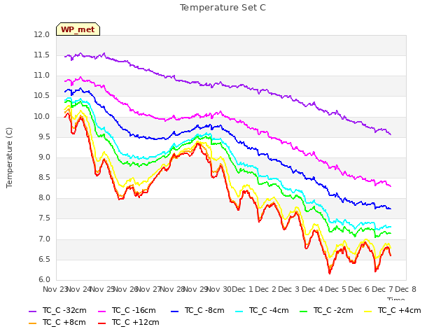 plot of Temperature Set C