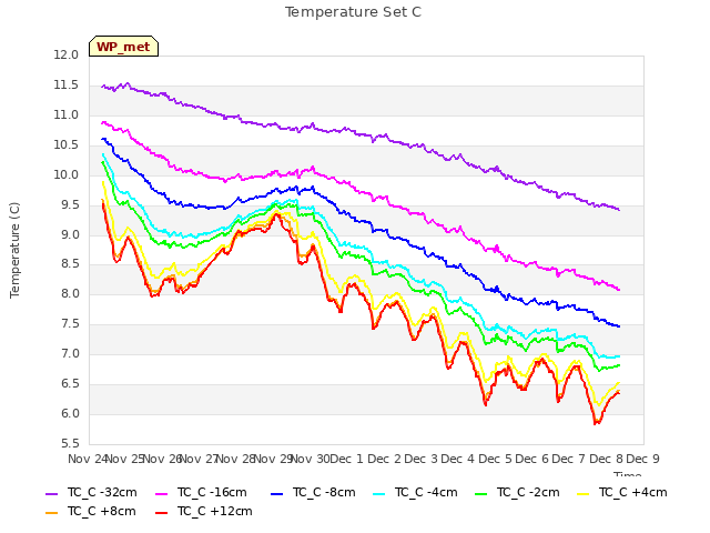 plot of Temperature Set C