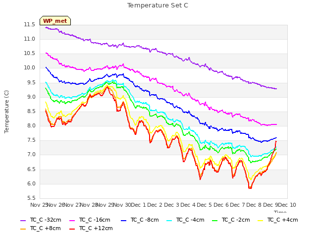 plot of Temperature Set C