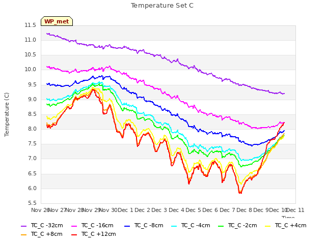 plot of Temperature Set C