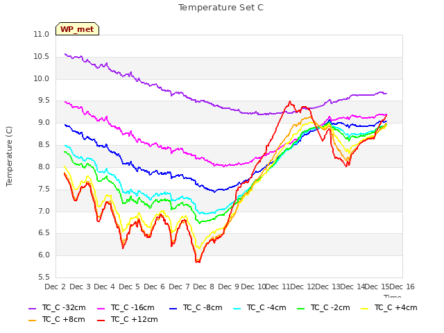 plot of Temperature Set C