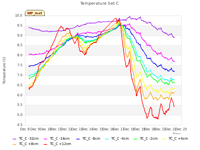 plot of Temperature Set C