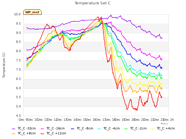 plot of Temperature Set C
