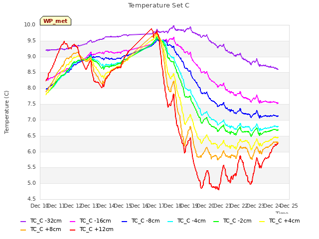 plot of Temperature Set C