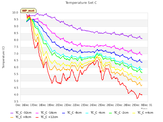 plot of Temperature Set C