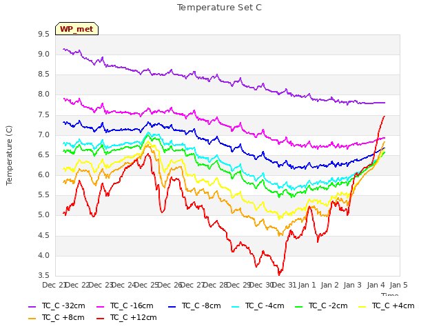 plot of Temperature Set C