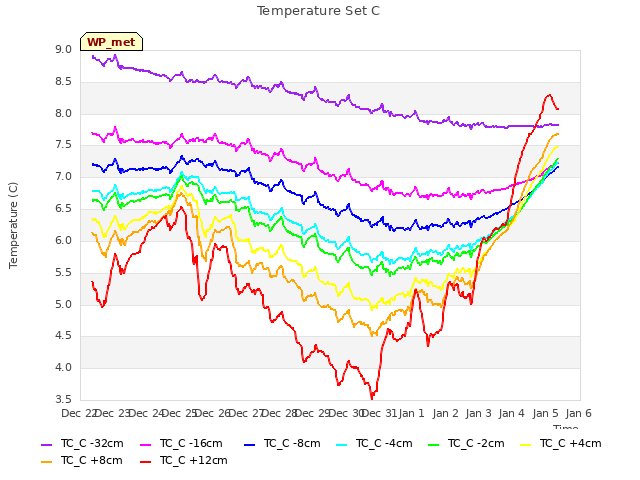 plot of Temperature Set C