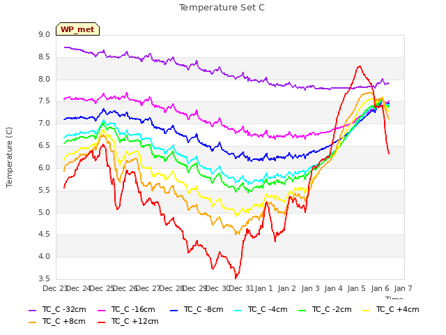 plot of Temperature Set C