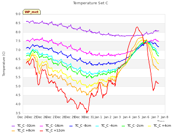 plot of Temperature Set C