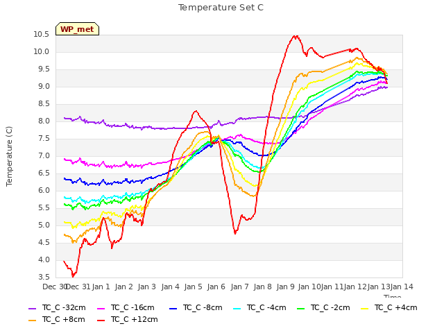 plot of Temperature Set C