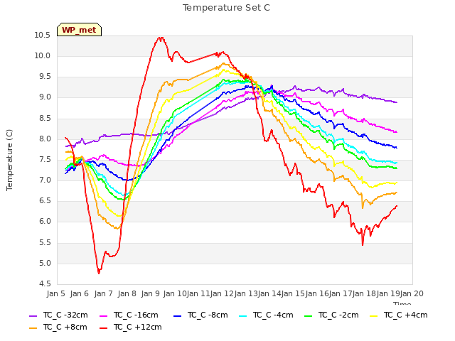 plot of Temperature Set C