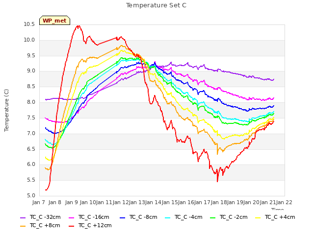 plot of Temperature Set C