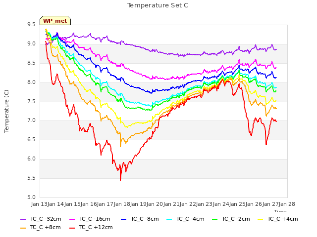 plot of Temperature Set C