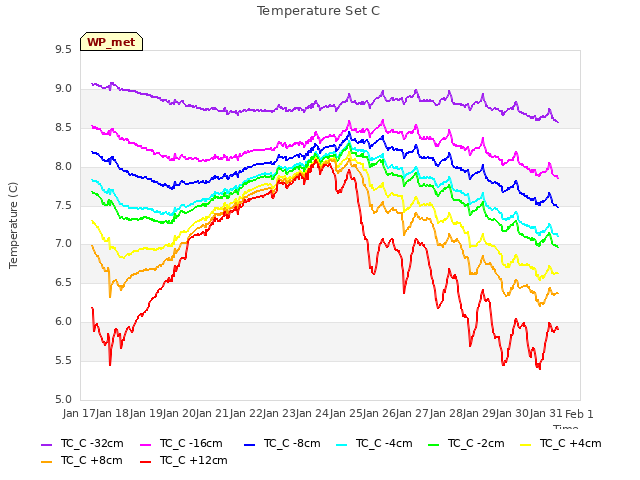 plot of Temperature Set C