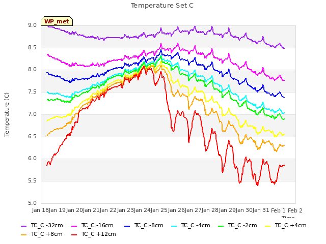 plot of Temperature Set C