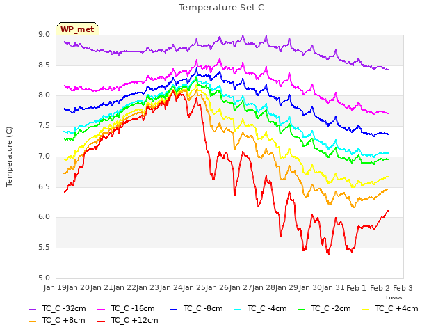 plot of Temperature Set C